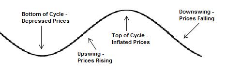 Real Estate Market Cycle