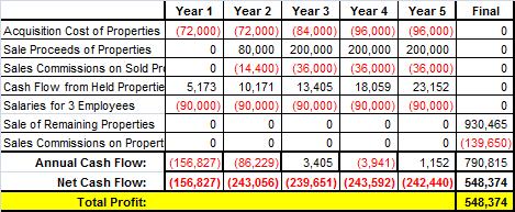 Cashflow Analysis - Conservative