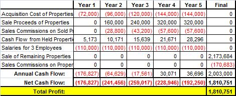 Cashflow Analysis - More Aggressive