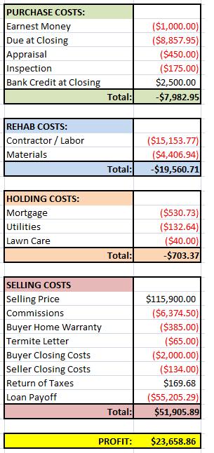 Bulge House Financials