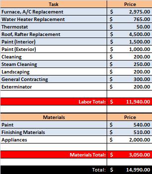 Bulge House Rehab Costs