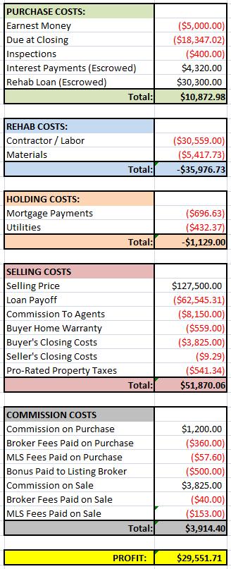 DIY House Financials