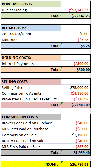 Divorce House Financials