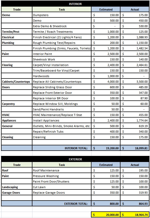 Total Final Budget