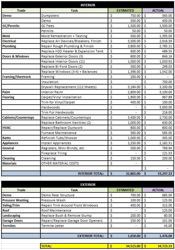 Total Final Budget