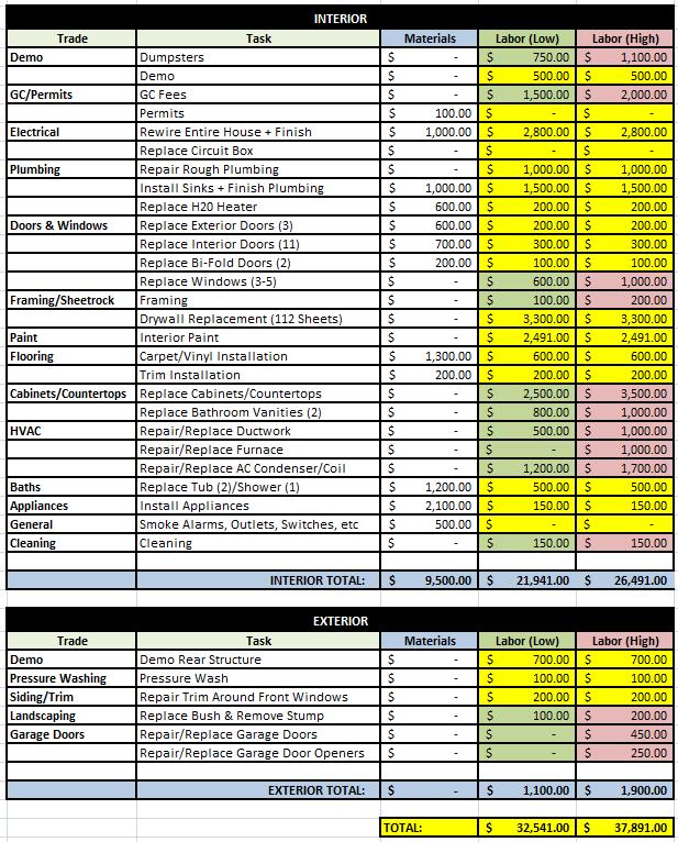 Preliminary Budget