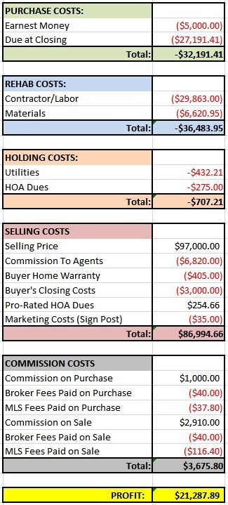 Flood House Financials