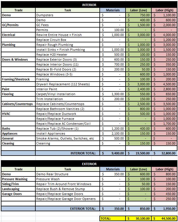 Preliminary Budget