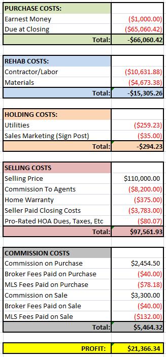 Fourfecta House Financials