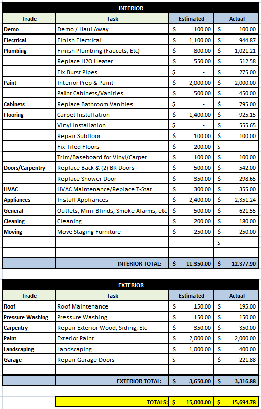 Total Final Budget