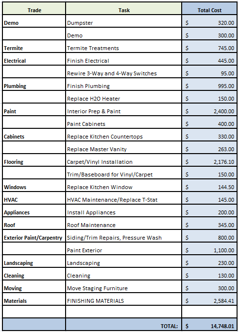 Total Final Budget