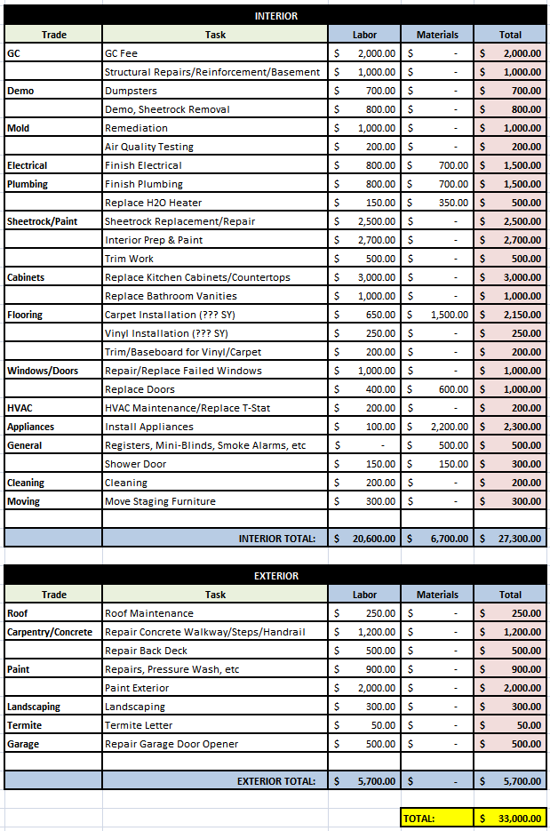 Preliminary Budget