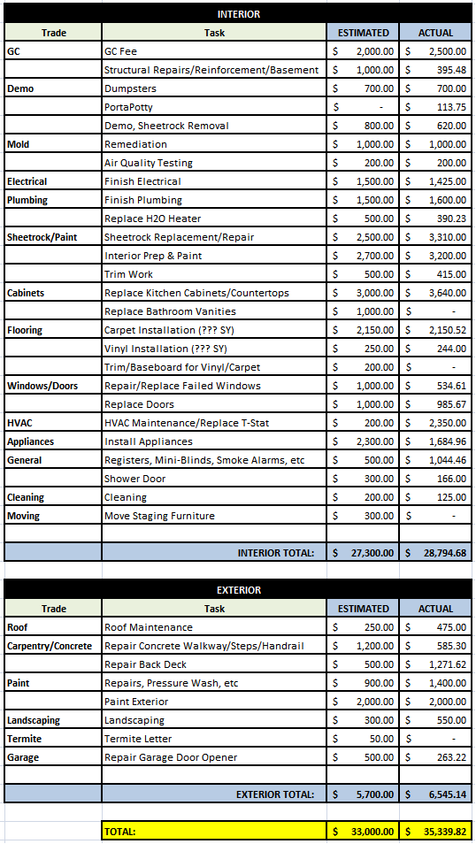 Total Final Budget