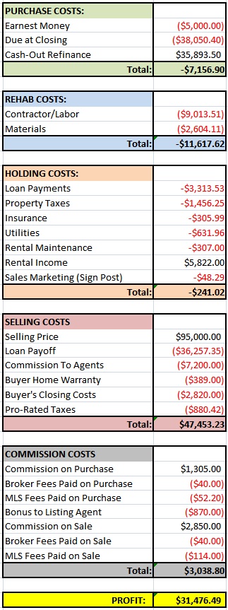 Haggle House Financials