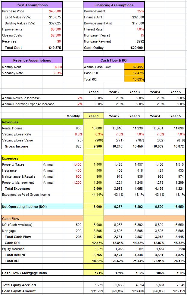 Rental Analysis