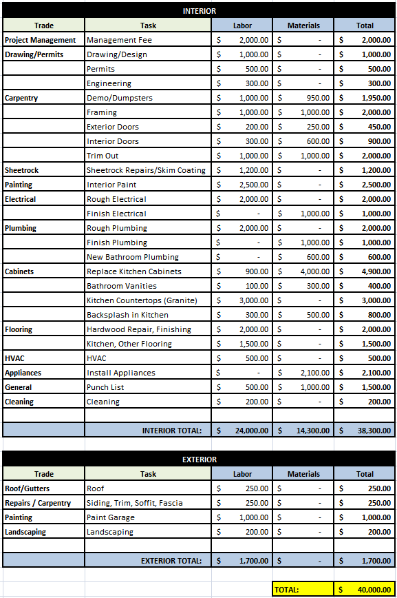 Houses #51 Budget