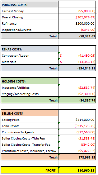 House #51 Financials