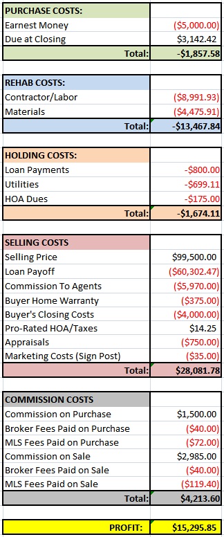 Lake House Financials