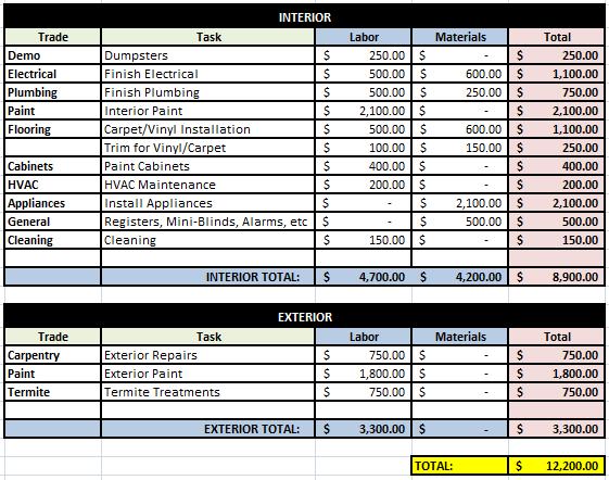 Preliminary Budget