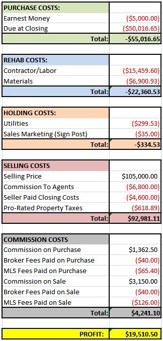 Leak House Financials