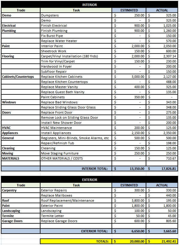 Total Final Budget