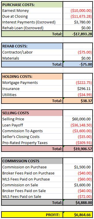 Poor House Financials