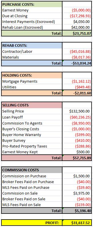 Poor House Financials