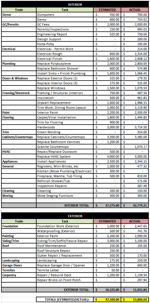 Total Final Budget