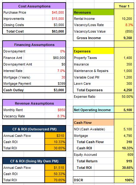 Red Garage House Rental Analysis