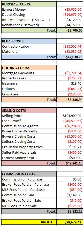 Red Garage House Financials