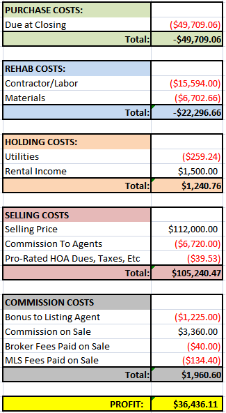 Rent-Back House Financials