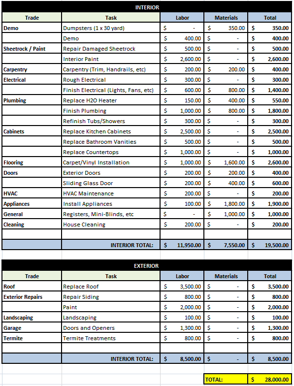 Total Estimated Budget