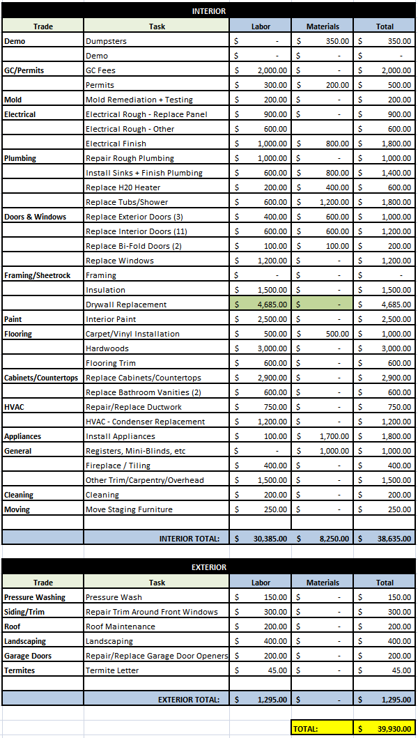 Preliminary Budget