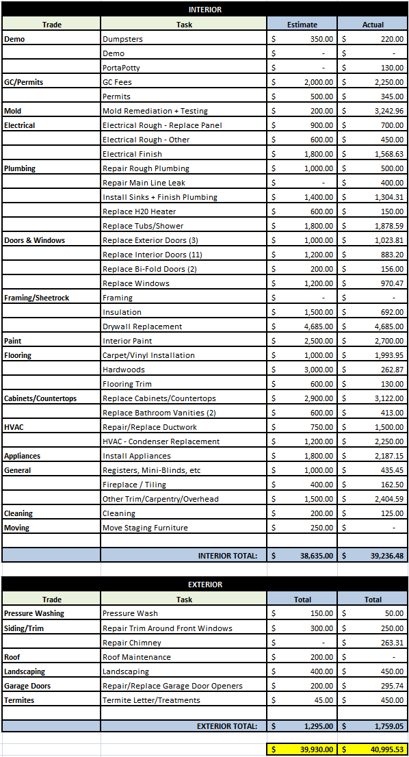 Total Final Budget