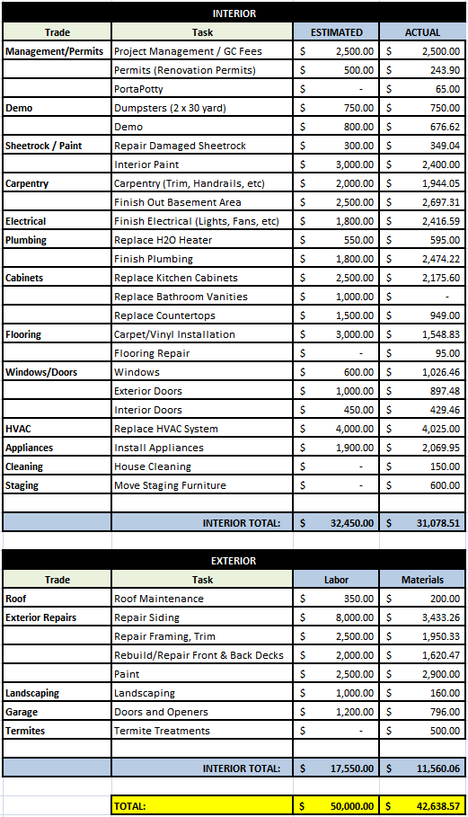 Total Final Budget