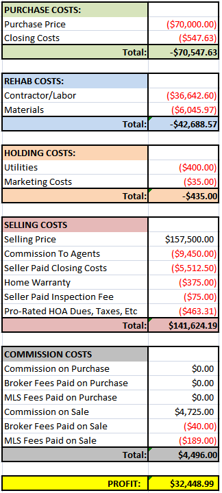 Rot House Financials