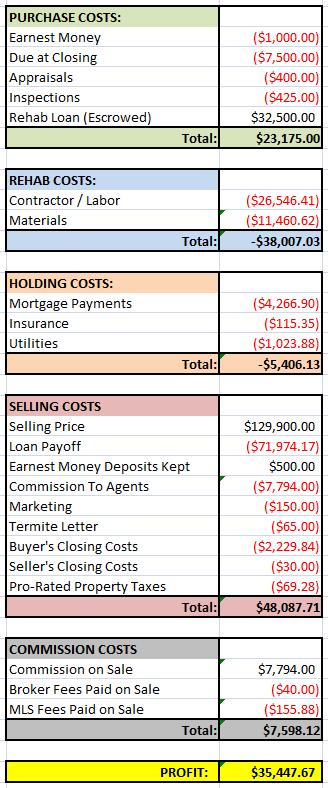 Second Chance House Financials