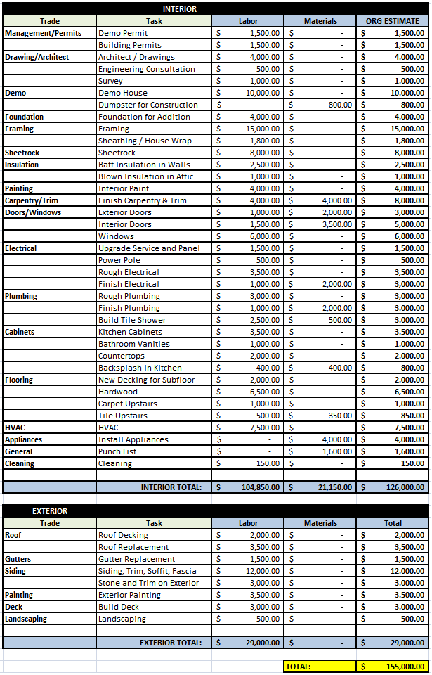 Total Estimated Budget