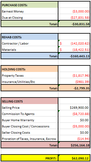 House #43 Financials