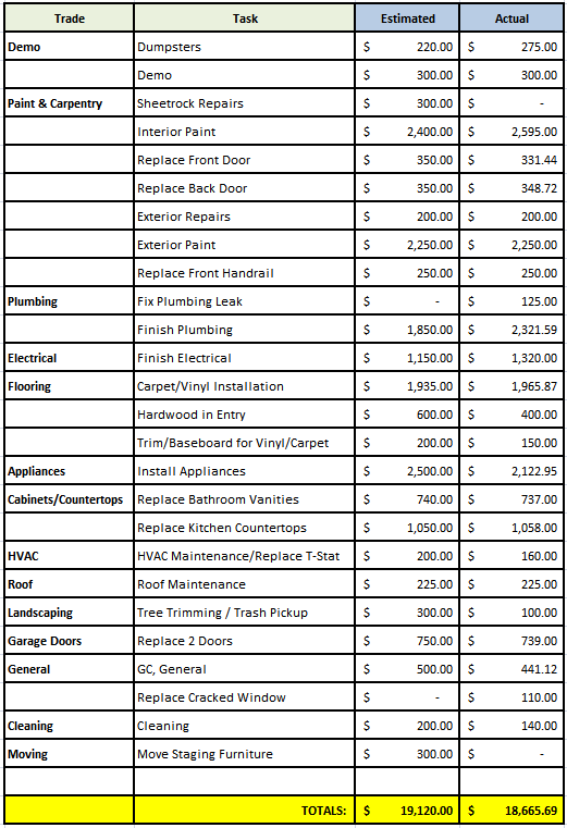 Total Final Budget