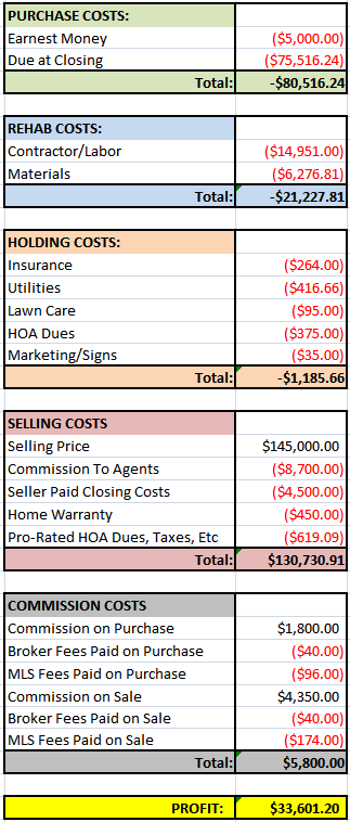 Ticket House Financials