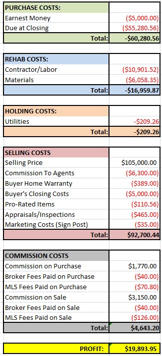 Trifecta House Financials