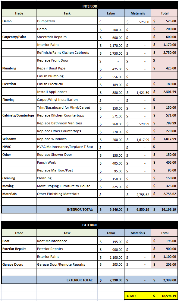 Total Final Budget