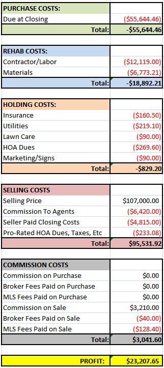 Unexpected House Financials