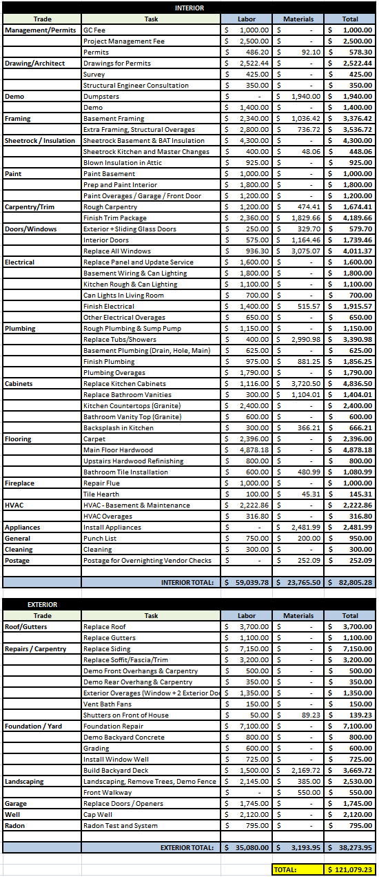 Total Final Budget