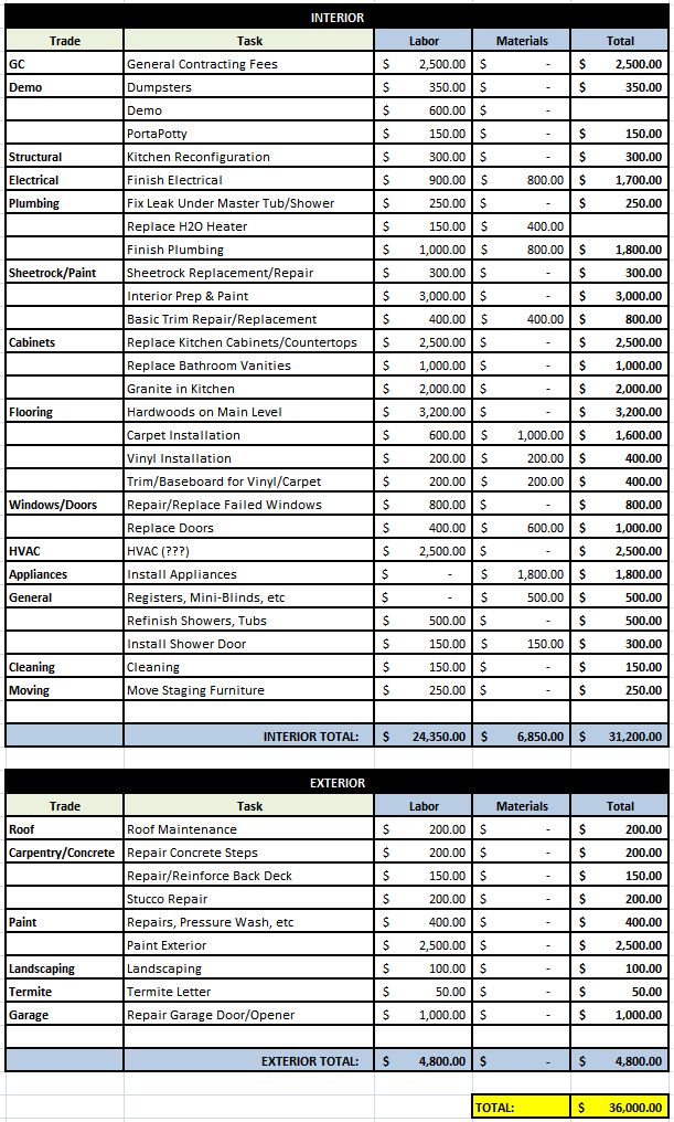 Preliminary Budget