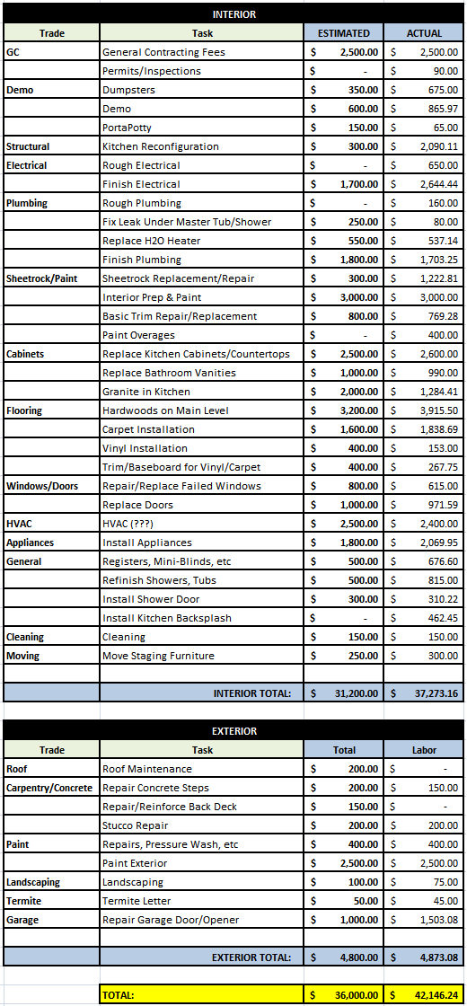 Total Final Budget