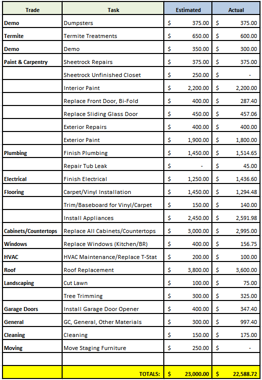 Total Final Budget