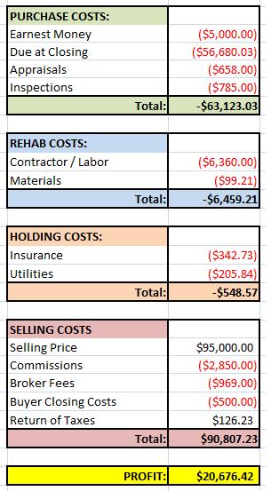 Yellow Stain House Financials