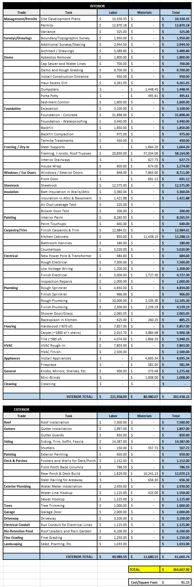 Budget Breakdown